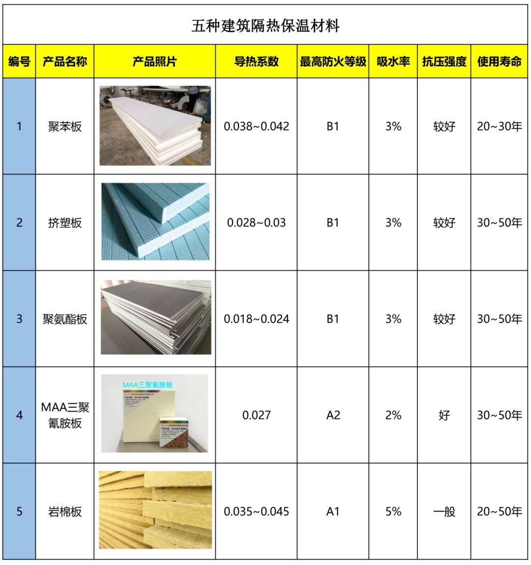 速看<strong></p>
<p>保溫材料</strong>！建筑保溫材料防火攻略來(lái)了:保溫材料